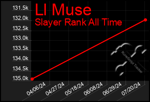 Total Graph of Ll Muse