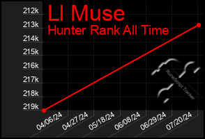 Total Graph of Ll Muse