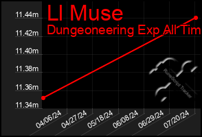 Total Graph of Ll Muse