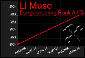 Total Graph of Ll Muse