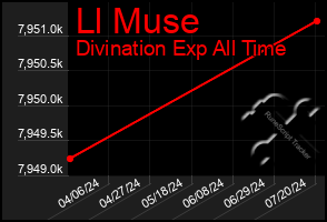 Total Graph of Ll Muse