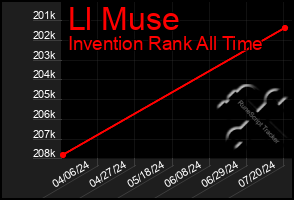 Total Graph of Ll Muse