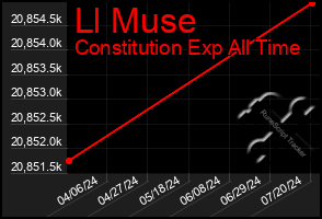 Total Graph of Ll Muse