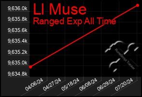 Total Graph of Ll Muse