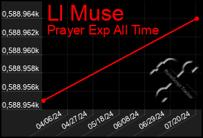 Total Graph of Ll Muse