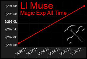 Total Graph of Ll Muse