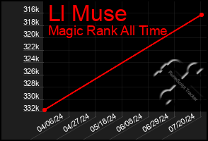 Total Graph of Ll Muse