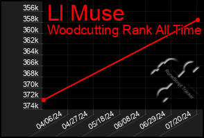 Total Graph of Ll Muse