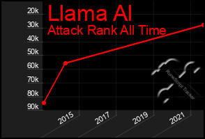 Total Graph of Llama Al