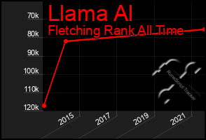Total Graph of Llama Al
