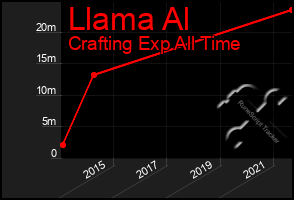 Total Graph of Llama Al