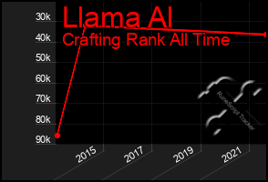 Total Graph of Llama Al