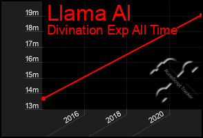 Total Graph of Llama Al