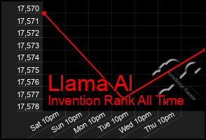Total Graph of Llama Al