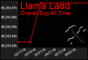 Total Graph of Llama Ladd