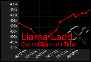 Total Graph of Llama Ladd