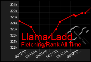 Total Graph of Llama Ladd