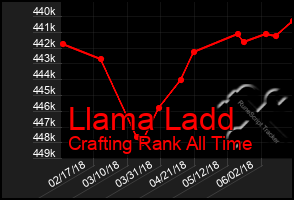 Total Graph of Llama Ladd