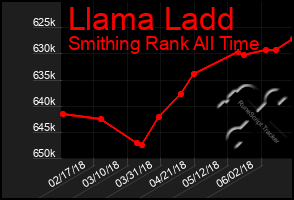 Total Graph of Llama Ladd