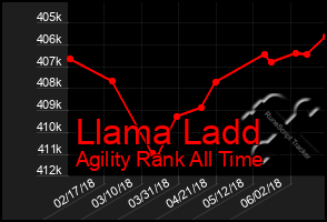 Total Graph of Llama Ladd