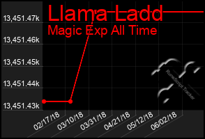 Total Graph of Llama Ladd