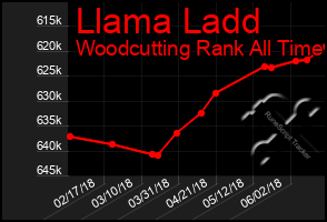 Total Graph of Llama Ladd