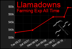 Total Graph of Llamadowns