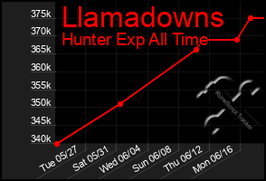 Total Graph of Llamadowns