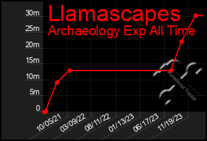 Total Graph of Llamascapes