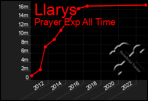 Total Graph of Llarys