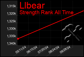 Total Graph of Llbear