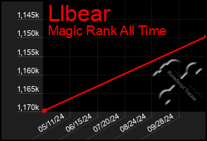 Total Graph of Llbear