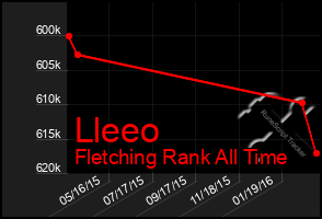 Total Graph of Lleeo