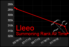 Total Graph of Lleeo