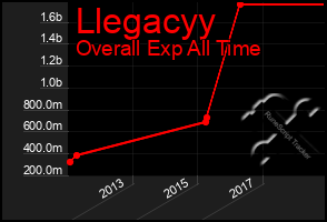 Total Graph of Llegacyy