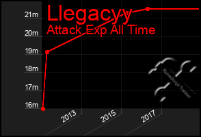 Total Graph of Llegacyy