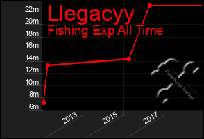 Total Graph of Llegacyy