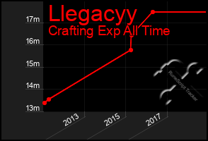 Total Graph of Llegacyy
