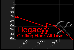 Total Graph of Llegacyy