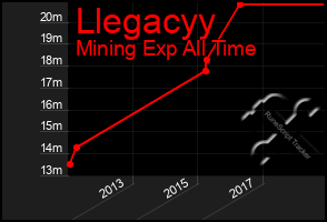 Total Graph of Llegacyy