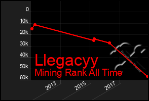 Total Graph of Llegacyy