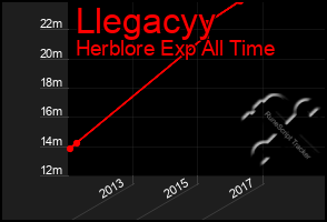 Total Graph of Llegacyy