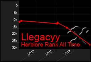 Total Graph of Llegacyy