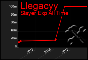 Total Graph of Llegacyy