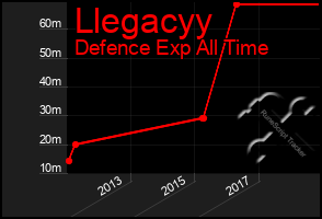 Total Graph of Llegacyy