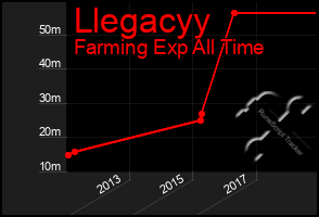Total Graph of Llegacyy