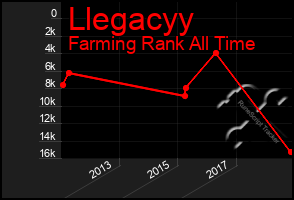 Total Graph of Llegacyy