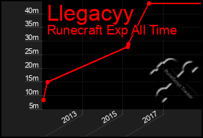 Total Graph of Llegacyy