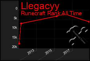 Total Graph of Llegacyy