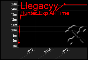 Total Graph of Llegacyy